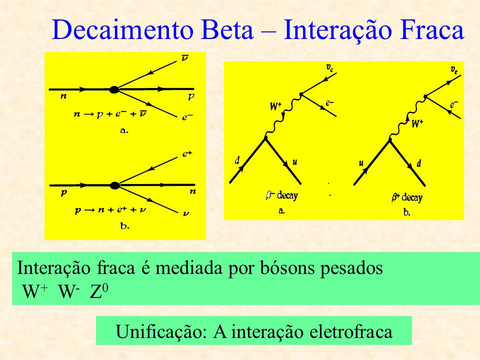 Resultado de imagem para decaimento Beta é mediado pelos Bósons W e Z.