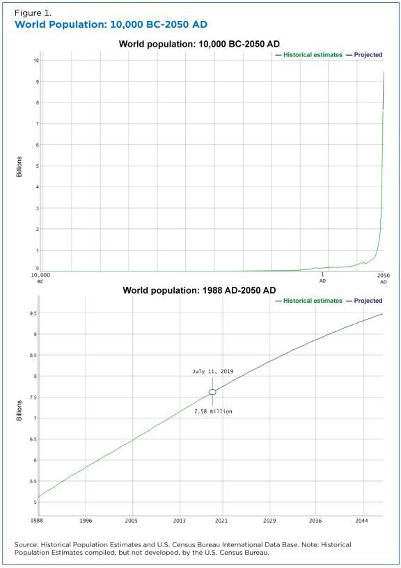 World Population 10,000 BC to 2050 AD