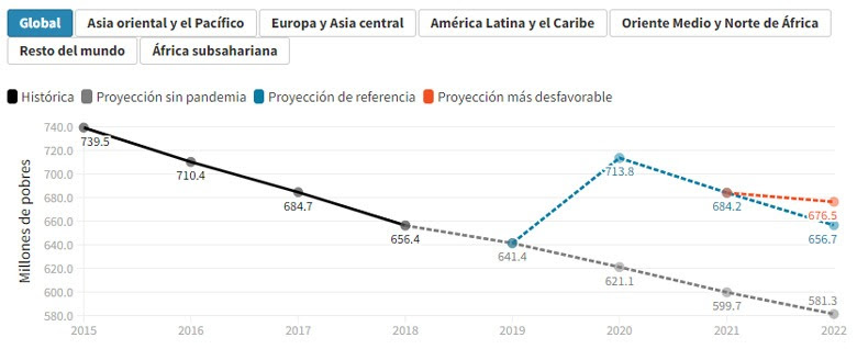  Impactos estimados de perturbaciones adicionales en los precios de los alimentos. © Banco Mundial