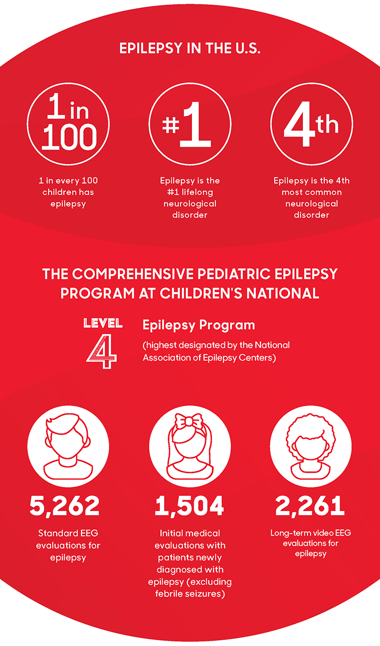 Children's National Has a Level 4 Epilepsy Program