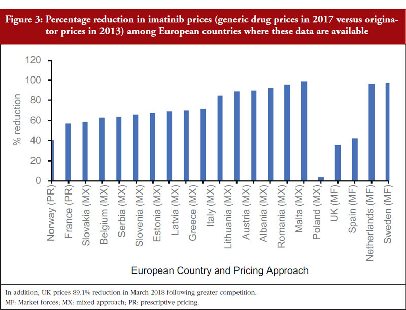 The medications chosen for comparison span a variety of common conditions; Pricing Of Oral Generic Cancer Medicines In 25 European Countries Findings And Implications Gabi Journal