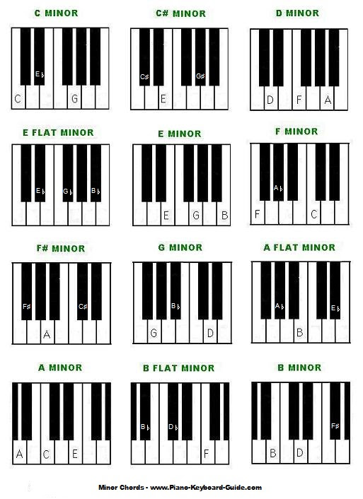 Akkorde klavier tabelle pdf / kostenlos transpositionstabelle zum download / aber bitte mit sahne (klavier + gesang) udo jürgens pdf noten >>> klick auf die noten um reinzuhören noten und playback zum download für verschiedene instrumente bei notendownload blockflöte, querflöte, gesang, keyboard, klavier, klarinette, saxophon, trompete, posaune, violine. Free Piano Chords Chart