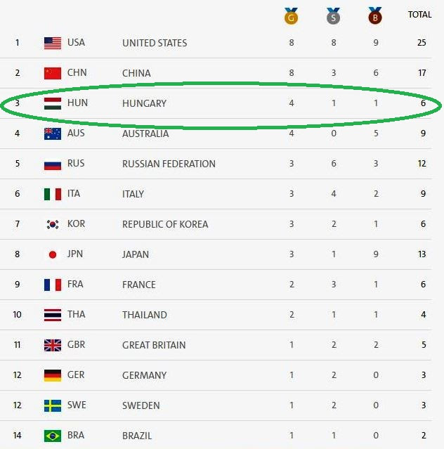 Ahogy a tokiói nyári, úgy a pekingi téli olimpia során is számtalan új, vegyes páros versenyszámnak lehet majd szemtanúja a nagyérdemű. Olimpiai Eremtablazat Magyarorszag Az Elokelo Harmadik Helyen Korkep Sk