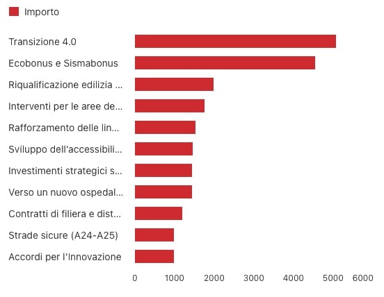 Dal fondo complementare altri 4,5 miliardi per bonus edilizi