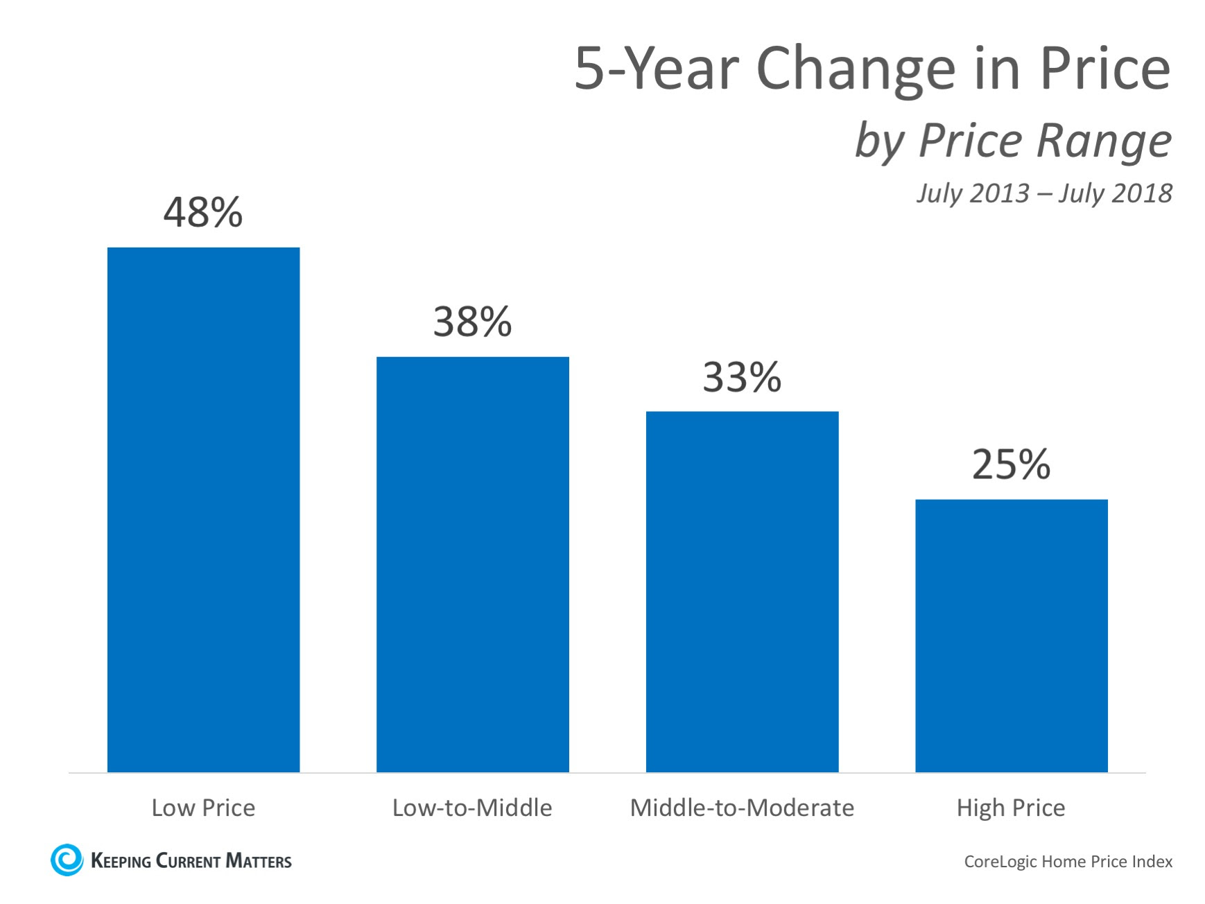 Home Prices: The Difference 5 Years Makes | Keeping Current Matters