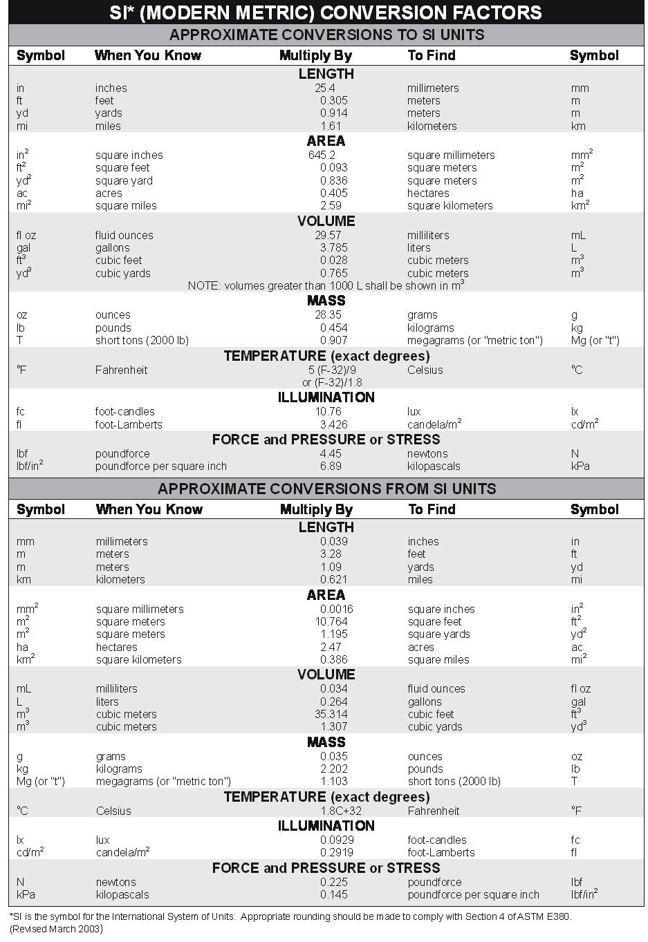 Conversion Table Unit Conversion Chart Pdf Free Table Bar Chart