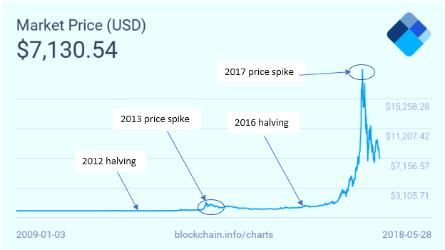Bitcoin Halving And Prices - Samehadaku