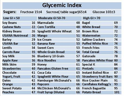 Glycemic Index Chart: Familiarizing Yourself With The ...