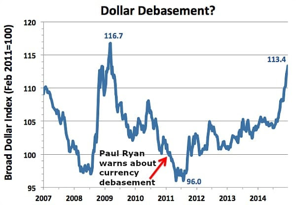 Dollar Index