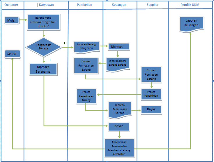 Contoh Flowchart Perusahaan Manufaktur Contoh O