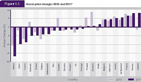 RICS European house prices league table: