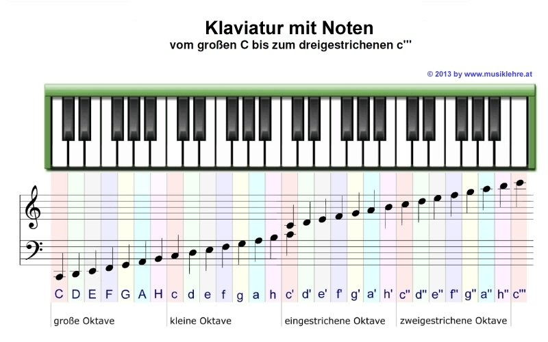 Klaviertastatur Mit Notennamen Zum Ausdrucken ...