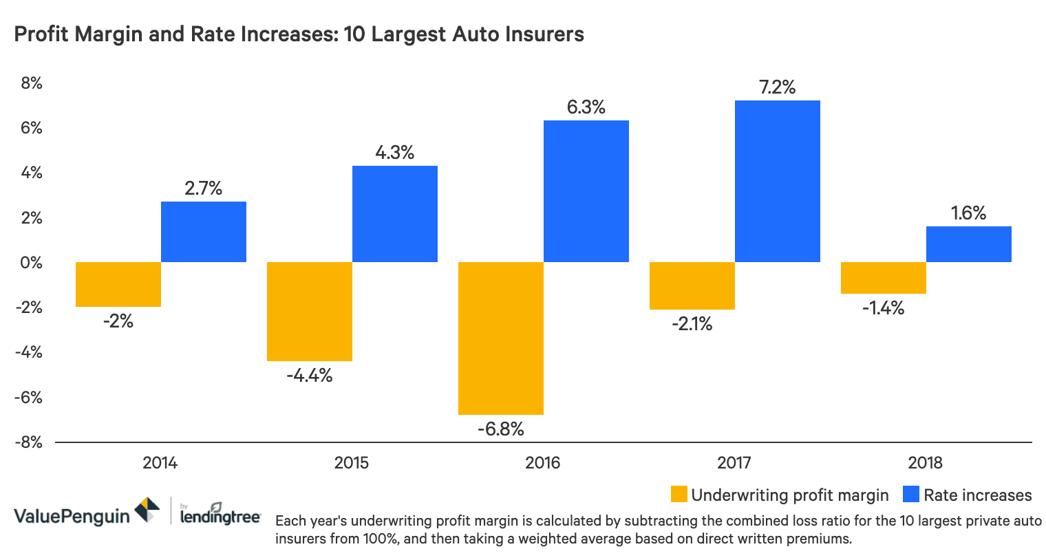 Check spelling or type a new query. Why Auto Insurance Rates Are Likely To Increase In 2020 Valuepenguin