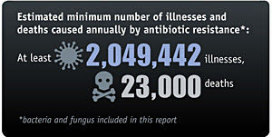 It is estimated that minimum  2,049,442 illnesses, and 23,000 deaths (bacteria and fungus included) are caused annually by antibiotic resistance