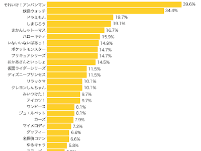 200以上 小学生 女の子 人気 アニメ 290385-小学生 女の子 人気 アニメ