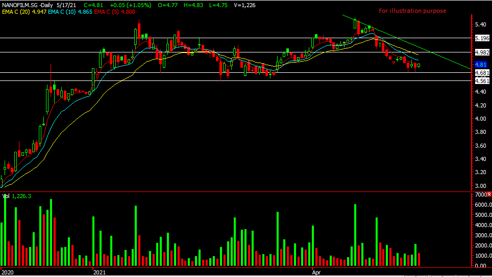 The provider of nanotechnology solutions for smartphones and other electronics opened at $2.77 from its initial public offering price of $2.59 a share and rose close to 13 per cent in early. Nanofilm What Do You Think Rebound In Sight Singaporehumblestock