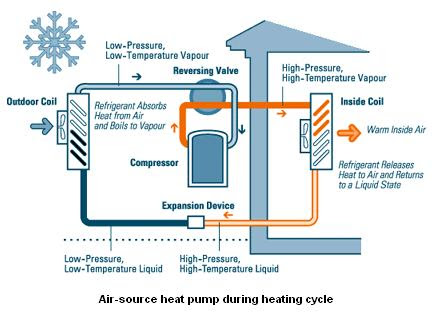Air conditioners do not provide heating, but heat pumps do. Heat Pumps Making Heat Out Of Nothing At All