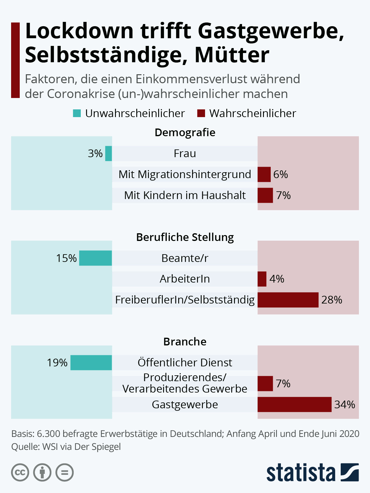 She said the plan for an easter. Infografik Lockdown Trifft Gastgewerbe Selbststandige Mutter Statista