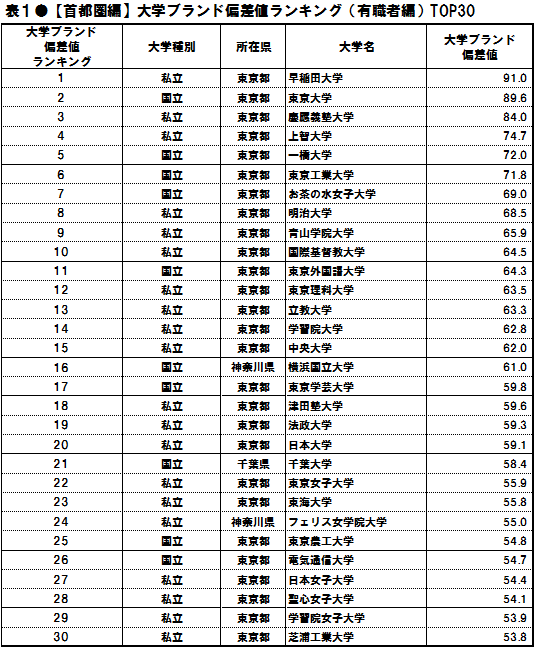 東京農工大学 偏差値 サプリ