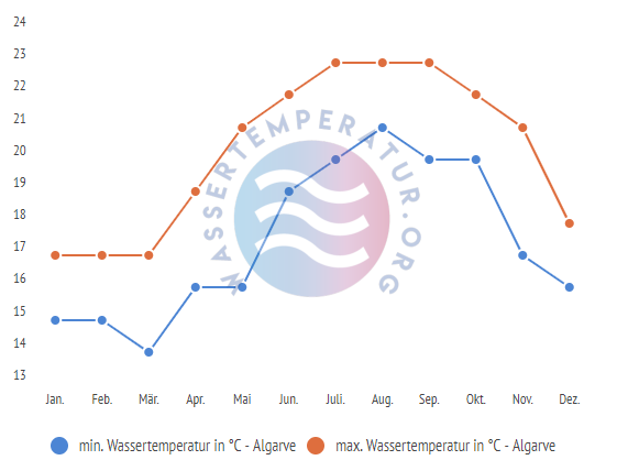 Extrem trocken sind normalerweise die monate juli und august. Wassertemperatur Algarve Aktuelle Wassertemperaturen Fur Algarve