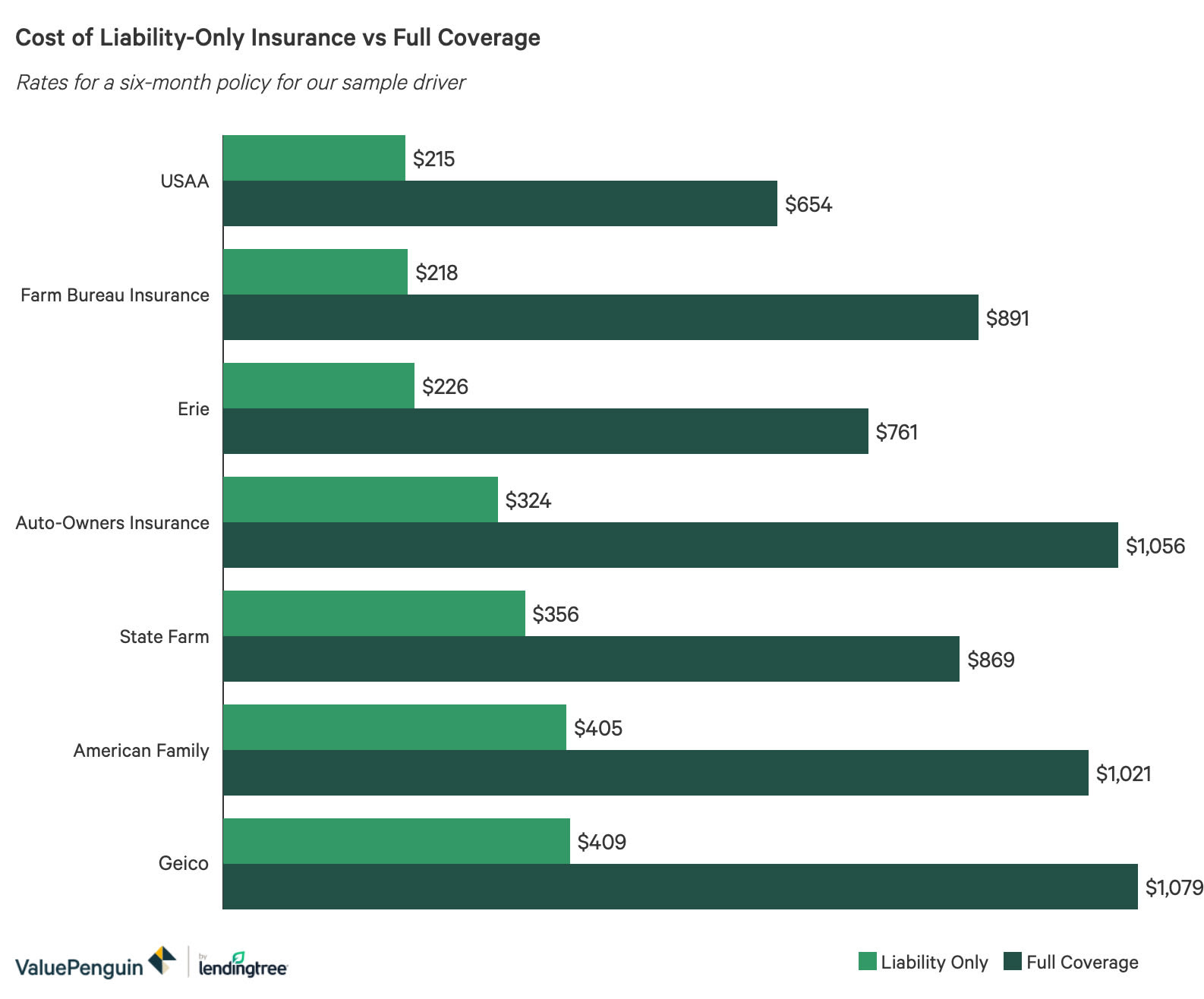 This is the average cost difference for a. Cheapest Liability Only Car Insurance 2021 From 36 Month