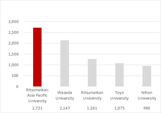 Apu Malaysia World Ranking - Ratulangi