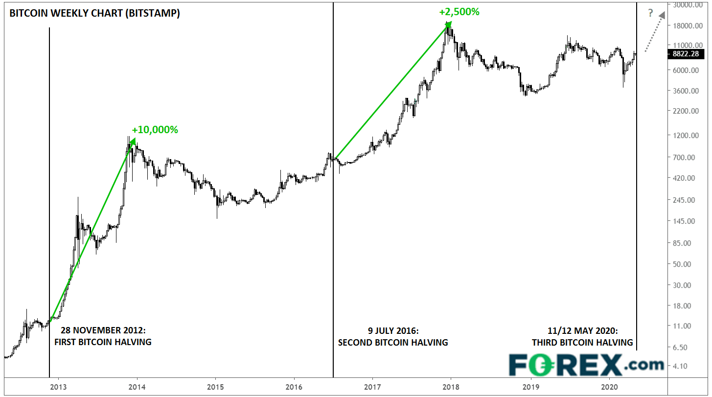 Bitcoin has been in a bearish mood for the past week after a number of negative headlines. The Bitcoin Halving What Traders Need To Know
