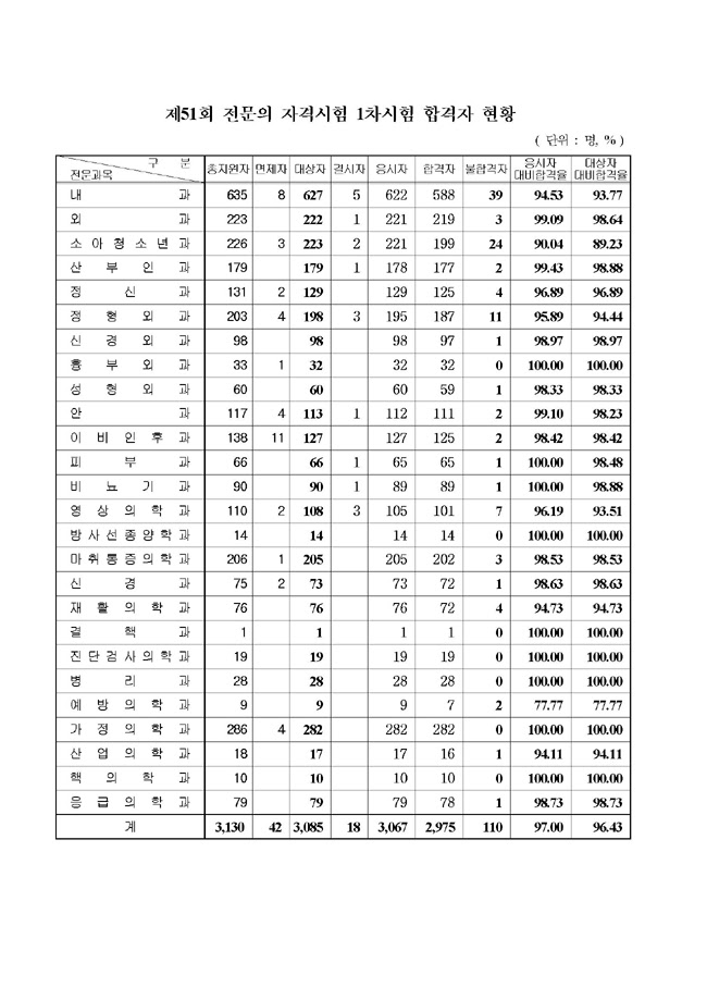 '지역구 세습' 논란에 휩싸인 문희상 국회의장 아들 문석균 민주당 의정부갑지역위원회 상임부위원장을 향해 더불어민주당 김해영 최고위원이 당내에서 처음으로 공개적으로 비판했습니다. 51íšŒ ì „ë¬¸ì˜ 1ì°¨ì‹œí—˜ í•©ê²©ìž ëª…ë‹¨ ì˜ì‚¬ì‹ ë¬¸