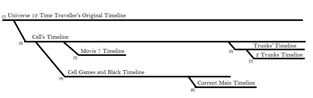 7 shadow dragons saga stage 13 • infinite dragon ball history stage 11. Dragon Ball Timelines Graphic Kanzenshuu