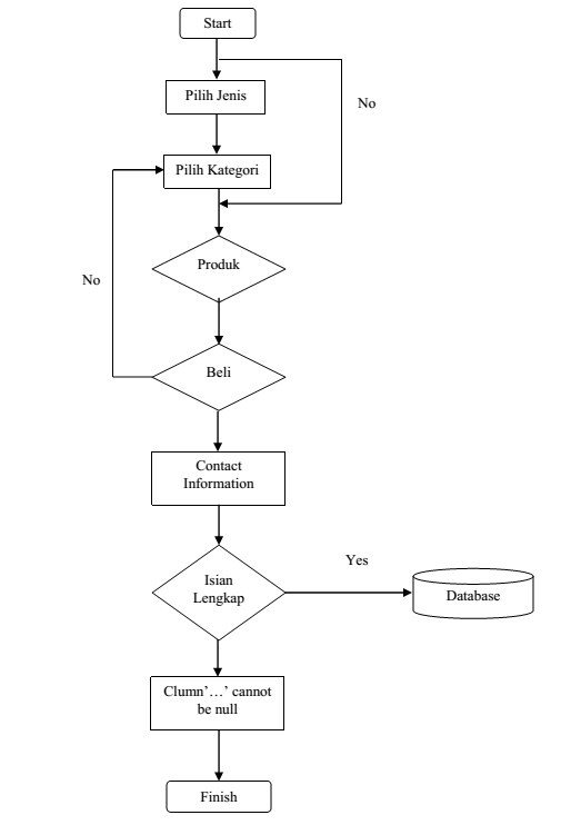 Contoh Flowchart Sistem Penjualan Online - Cara Ku Mu