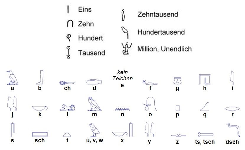 Hieroglyphen Alphabet Arbeitsblatt
