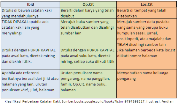 Arul PutraKoetai: pengertian ibid, op.cit dan loc.cit