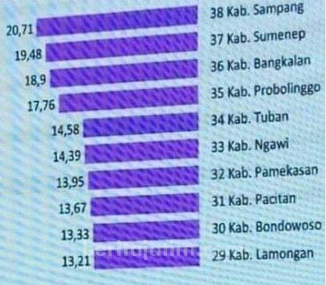 Kemiskinan secara etimologis berasal dari kata miskin yang artinya tidak berharta benda dan serba sedangkan garis kemiskinan adalah tingkat minimum pendapatan yang dianggap perlu dipenuhi untuk memperoleh standar hidup yang. Inilah 10 Daerah Termiskin Di Jawa Timur Beritajatim Com