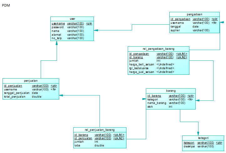 Contoh Database Xampp - Job Seeker