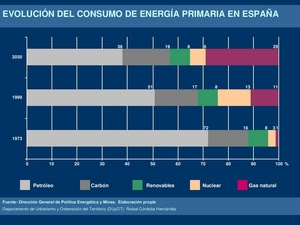 Evolución del consumo de energía primaria en España