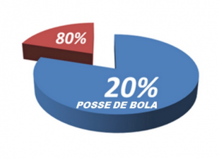 posse de bola