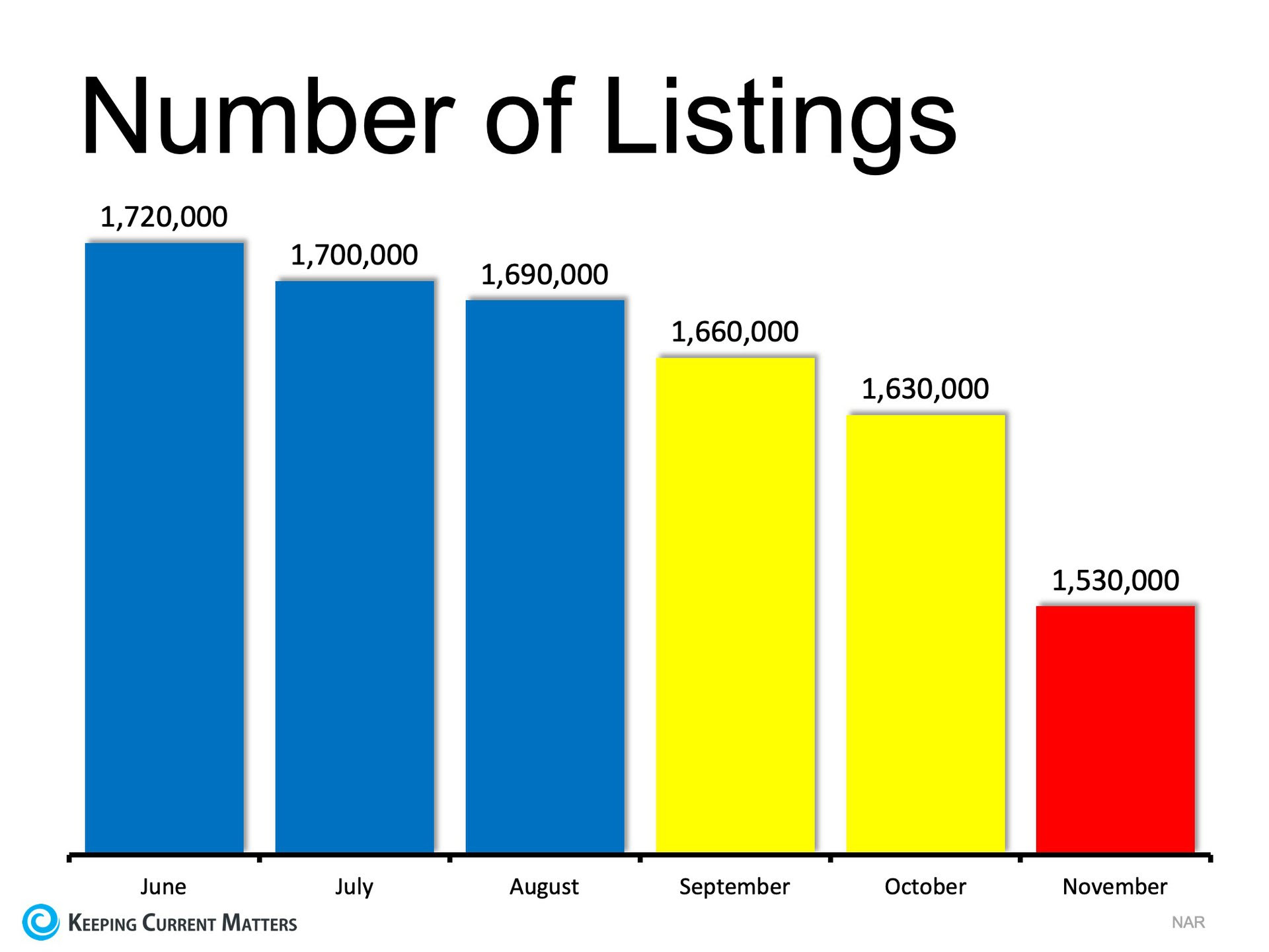 The Best Time to List Your House? TODAY! | Keeping Current Matters