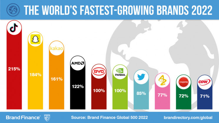 Imagen  - Las marcas mundiales con mayor crecimiento para 2022