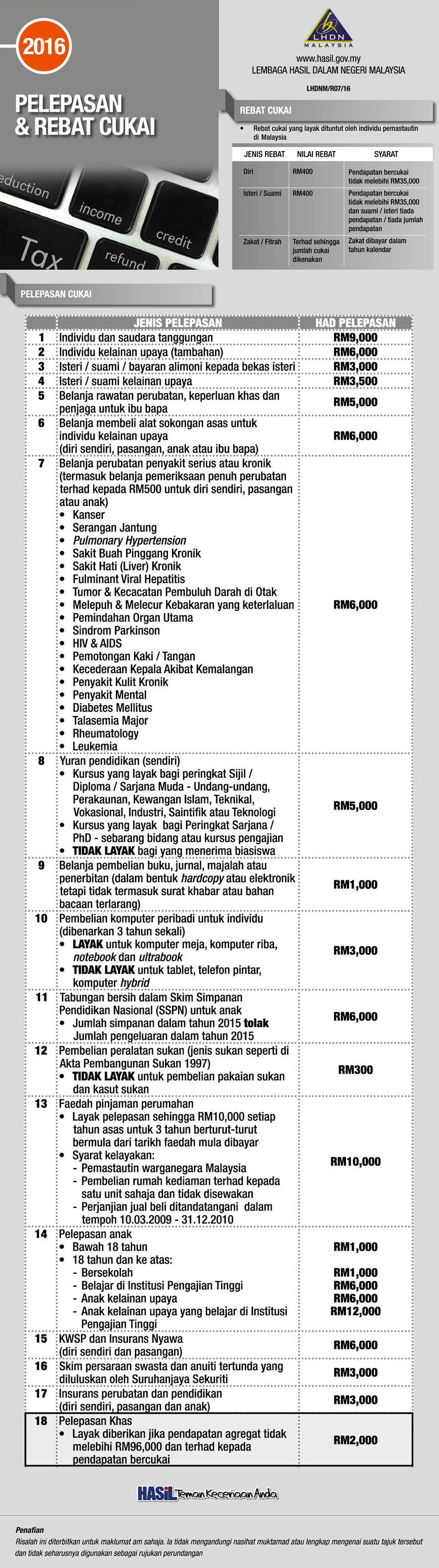 Declare cukai dengan lembaga hasil dalam negeri, cara semak bila tarikh buka mula dan tarikh akhir isi sebelum tarikh tutup lhdn e filing 2021 online. Senarai Pelepasan Dan Rebat Cukai 2016 Astro Awani