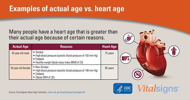 Examples of actual age vs. heart age. Many people have a heart age that is greater than their actual age because of certain reasons. CDC Vital Signs.