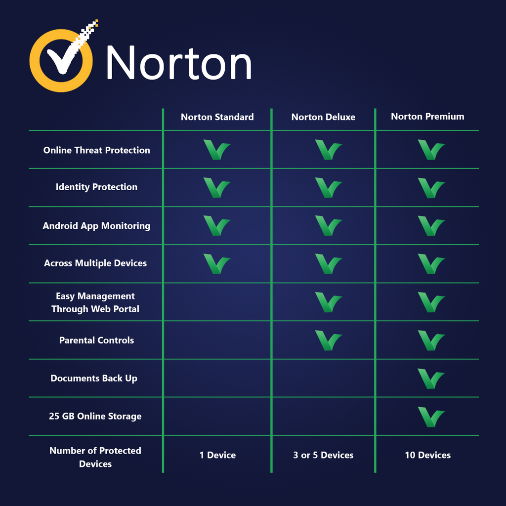 These tools help you facilitate positive parenting and engage on important topics proactively. Buy Norton Security Premium 10 Devices 1 Year Licencedeals Com