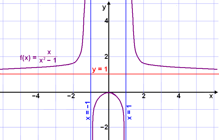 The usual cause of a vertical asymptote is a fraction. Math Scene Functions 2 Lesson 3 Rational Functions And Asymptotes