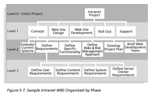 NOTIFICATION: Work Breakdown Structure (WBS)