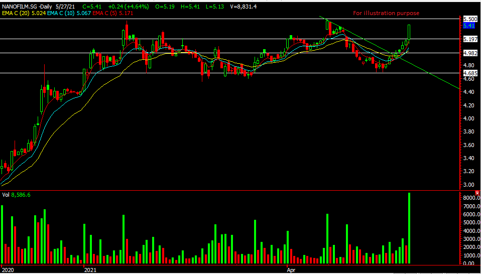 If you are looking for stocks with good return, nanofilm technologies international limited can be a profitable investment option. Nanofilm Archives Singaporehumblestock
