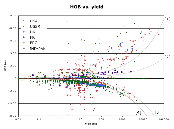 What is the proper way to use these common every day using height, width, and depth (in that order), make your measurements. Nuclear Tests Height Depth Of Burst Vs Yield