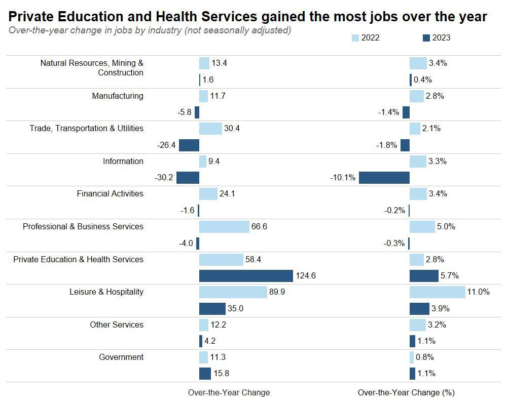 Private Education and Health Services gained the most jobs