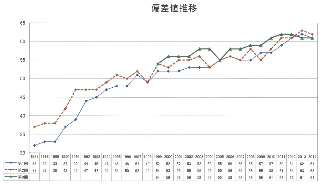武蔵 工業 大学 偏差 値 推移