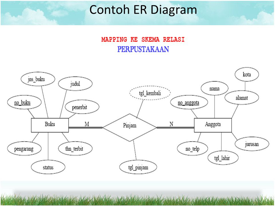 Contoh Erd Database Mahasiswa - Hontoh