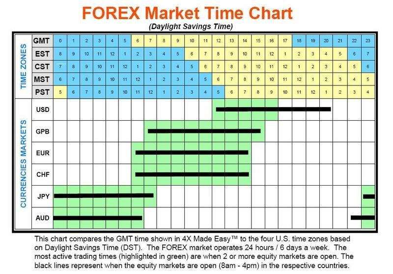 Forex Air - How to Start Your Forex Journey?: Time Zone Chart