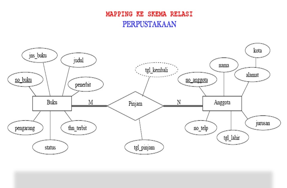 Contoh Erd Akademik - Ndang Kerjo
